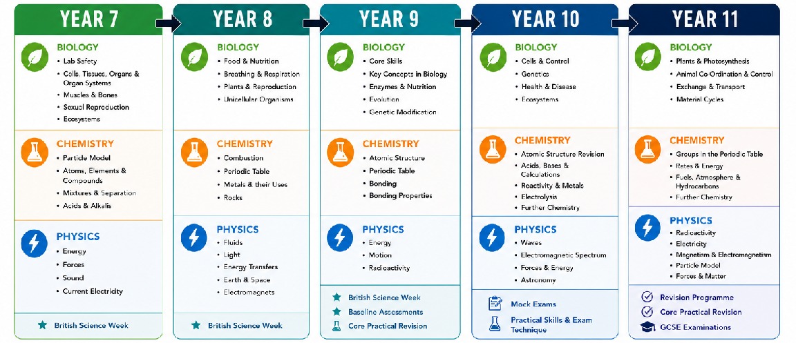 Science curriculum 26 27